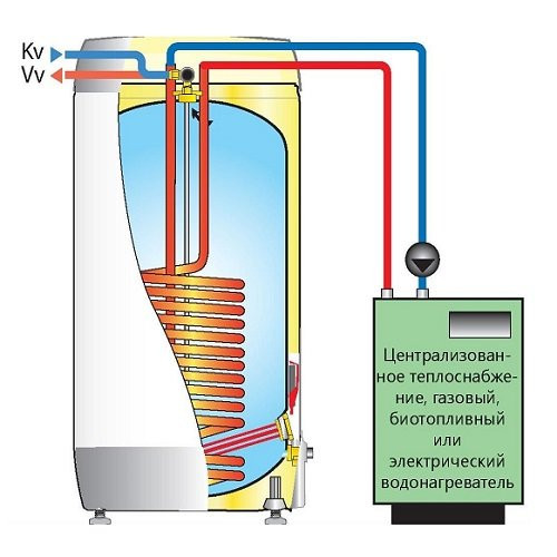 Водонагреватель комбинированного нагрева OSO Saga 2.0 Coil S2C 300/1x230В+1,1м2